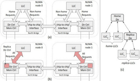 coherence communication